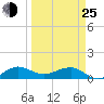 Fort Pierce, FL tide chart for Friday, March 25, 2022