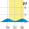 Fort Pierce, FL tide chart for Sunday, March 27, 2022