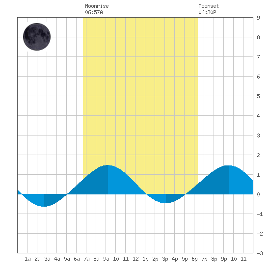 Fort Pierce, FL tide chart for Wednesday, March 2, 2022