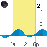 Fort Pierce, FL tide chart for Wednesday, March 2, 2022