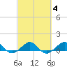 Fort Pierce, FL tide chart for Friday, March 4, 2022