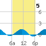 Fort Pierce, FL tide chart for Saturday, March 5, 2022