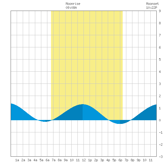 Fort Pierce, FL tide chart for Sunday, March 6, 2022
