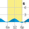 Fort Pierce, FL tide chart for Sunday, March 6, 2022