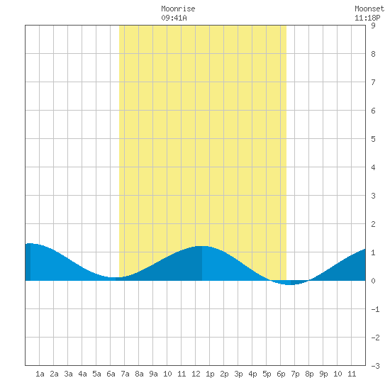 Fort Pierce, FL tide chart for Monday, March 7, 2022