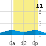 Fort Pierce, FL tide chart for Monday, April 11, 2022