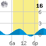 Fort Pierce, FL tide chart for Saturday, April 16, 2022