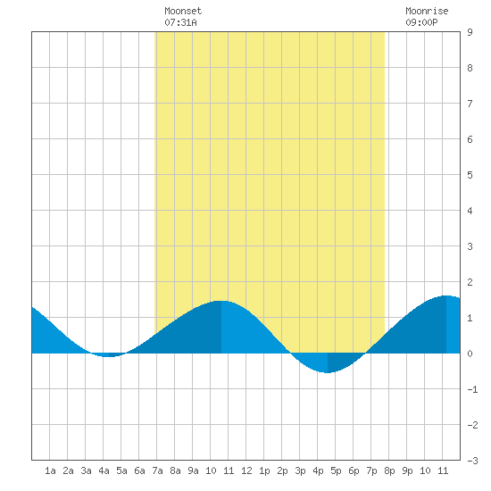 Fort Pierce, FL tide chart for Sunday, April 17, 2022