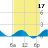 Fort Pierce, FL tide chart for Sunday, April 17, 2022