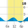 Fort Pierce, FL tide chart for Monday, April 18, 2022