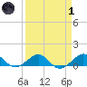 Fort Pierce, FL tide chart for Friday, April 1, 2022
