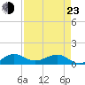 Fort Pierce, FL tide chart for Saturday, April 23, 2022