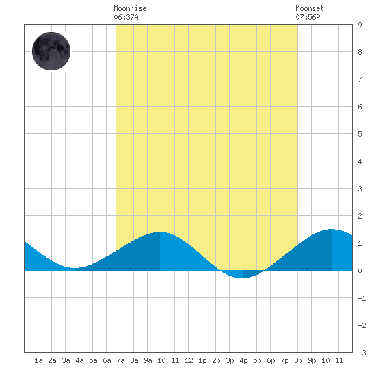 Fort Pierce, FL tide chart for Saturday, April 30, 2022