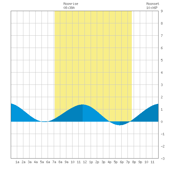 Fort Pierce, FL tide chart for Sunday, April 3, 2022
