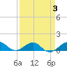 Fort Pierce, FL tide chart for Sunday, April 3, 2022