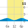 Fort Pierce, FL tide chart for Wednesday, May 11, 2022