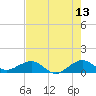 Fort Pierce, FL tide chart for Friday, May 13, 2022