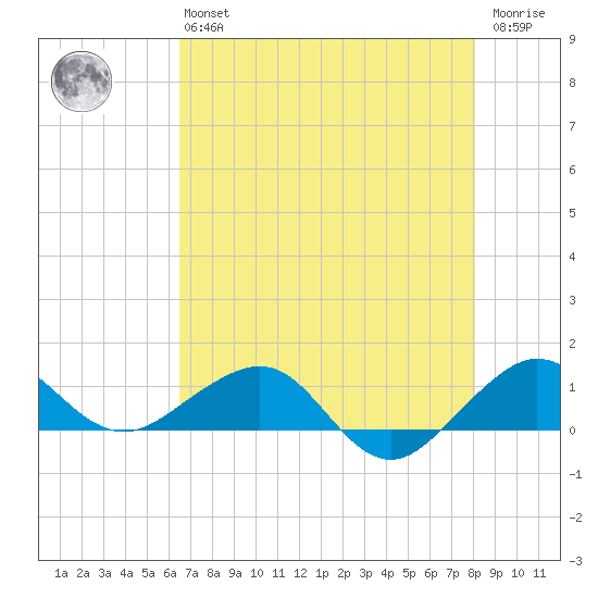 Fort Pierce, FL tide chart for Monday, May 16, 2022