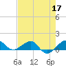 Fort Pierce, FL tide chart for Tuesday, May 17, 2022