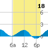 Fort Pierce, FL tide chart for Wednesday, May 18, 2022
