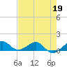 Fort Pierce, FL tide chart for Thursday, May 19, 2022