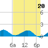Fort Pierce, FL tide chart for Friday, May 20, 2022