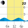 Fort Pierce, FL tide chart for Sunday, May 22, 2022