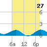 Fort Pierce, FL tide chart for Friday, May 27, 2022