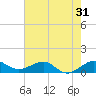 Fort Pierce, FL tide chart for Tuesday, May 31, 2022