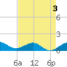 Fort Pierce, FL tide chart for Tuesday, May 3, 2022