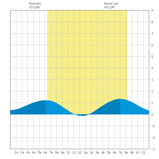 Fort Pierce, FL tide chart for Friday, June 10, 2022