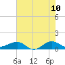 Fort Pierce, FL tide chart for Friday, June 10, 2022