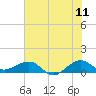 Fort Pierce, FL tide chart for Saturday, June 11, 2022