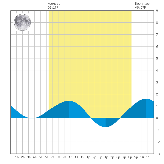 Fort Pierce, FL tide chart for Tuesday, June 14, 2022