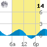 Fort Pierce, FL tide chart for Tuesday, June 14, 2022