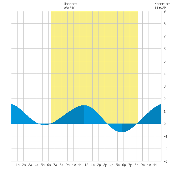 Fort Pierce, FL tide chart for Thursday, June 16, 2022