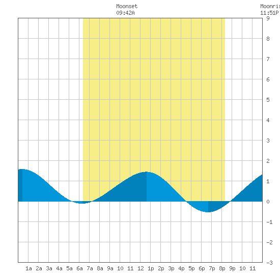 Fort Pierce, FL tide chart for Friday, June 17, 2022