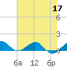 Fort Pierce, FL tide chart for Friday, June 17, 2022