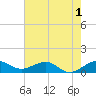Fort Pierce, FL tide chart for Wednesday, June 1, 2022