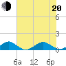 Fort Pierce, FL tide chart for Monday, June 20, 2022