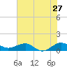 Fort Pierce, FL tide chart for Monday, June 27, 2022