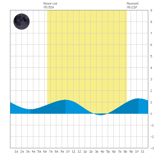 Fort Pierce, FL tide chart for Tuesday, June 28, 2022