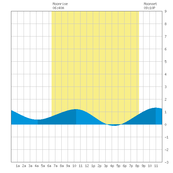 Fort Pierce, FL tide chart for Wednesday, June 29, 2022