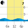 Fort Pierce, FL tide chart for Tuesday, June 7, 2022