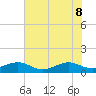 Fort Pierce, FL tide chart for Wednesday, June 8, 2022