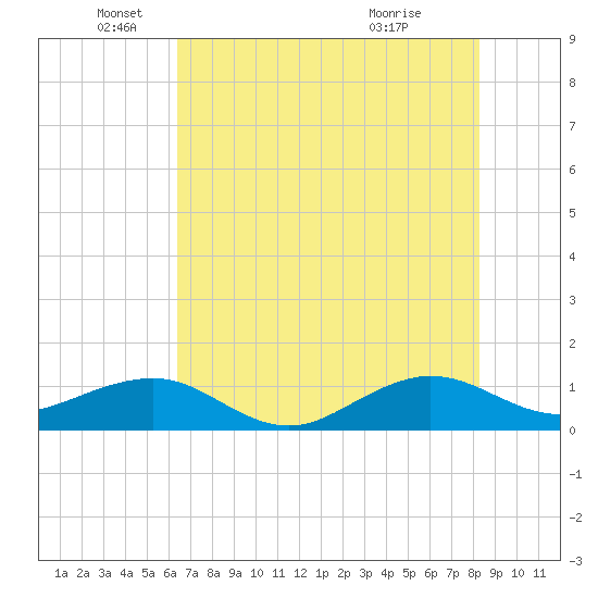 Fort Pierce, FL tide chart for Thursday, June 9, 2022