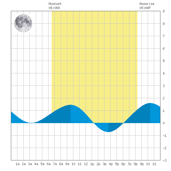 Fort Pierce, FL tide chart for Wednesday, July 13, 2022