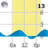 Fort Pierce, FL tide chart for Wednesday, July 13, 2022