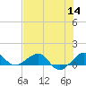 Fort Pierce, FL tide chart for Thursday, July 14, 2022