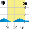 Fort Pierce, FL tide chart for Wednesday, July 20, 2022